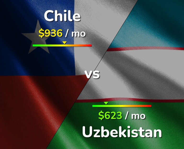 Cost of living in Chile vs Uzbekistan infographic