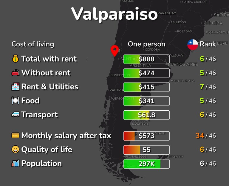 Cost of living in Valparaiso infographic