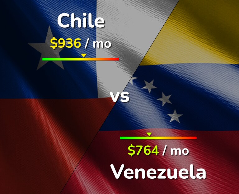Cost of living in Chile vs Venezuela infographic