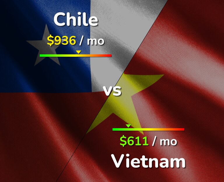 Cost of living in Chile vs Vietnam infographic