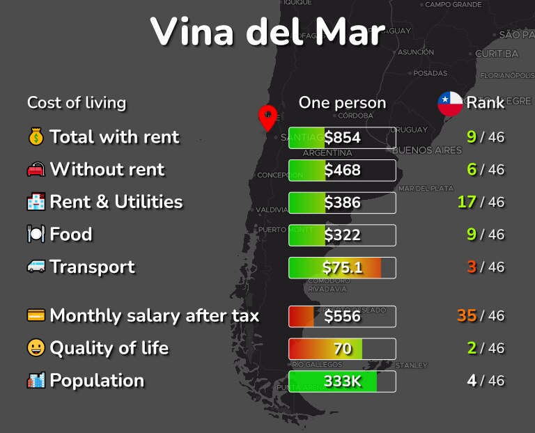Cost of living in Vina del Mar infographic
