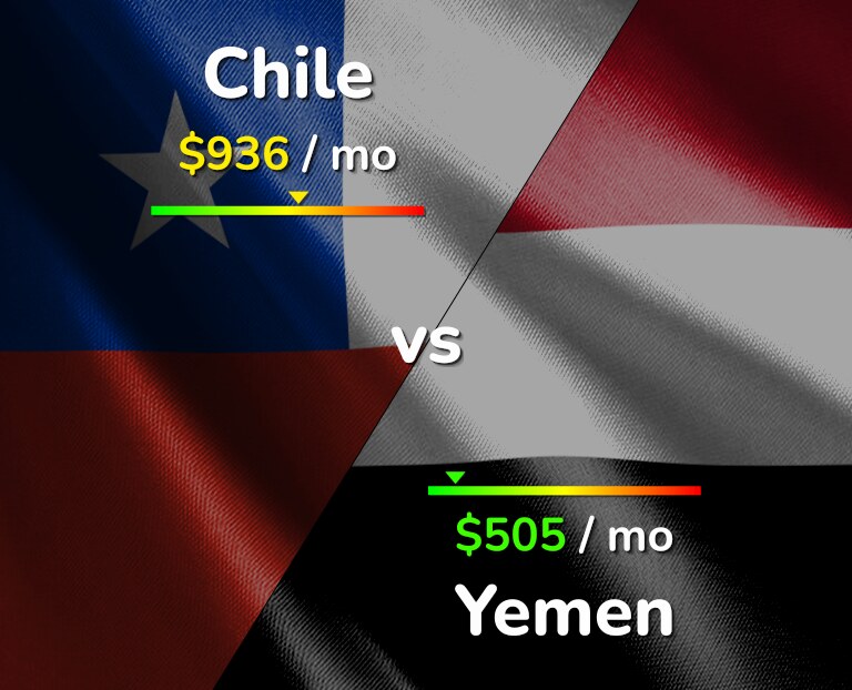 Cost of living in Chile vs Yemen infographic