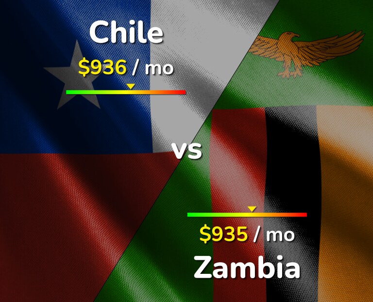 Cost of living in Chile vs Zambia infographic
