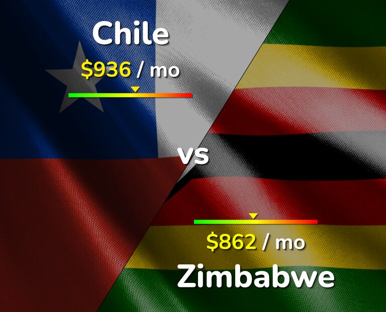 Cost of living in Chile vs Zimbabwe infographic