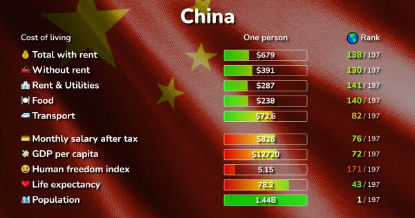 Cost of Living in China: prices in 544 cities compared