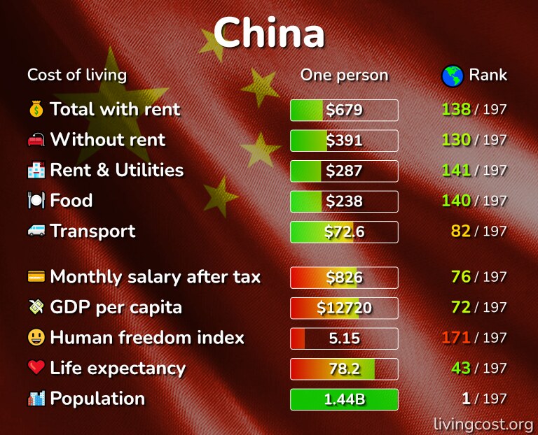 Cost of living in China infographic