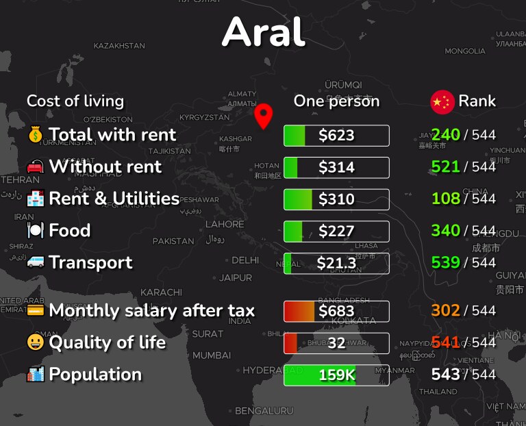 Cost of living in Aral infographic
