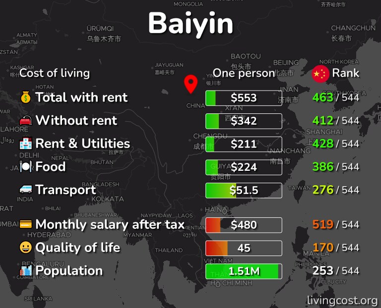 Cost of living in Baiyin infographic