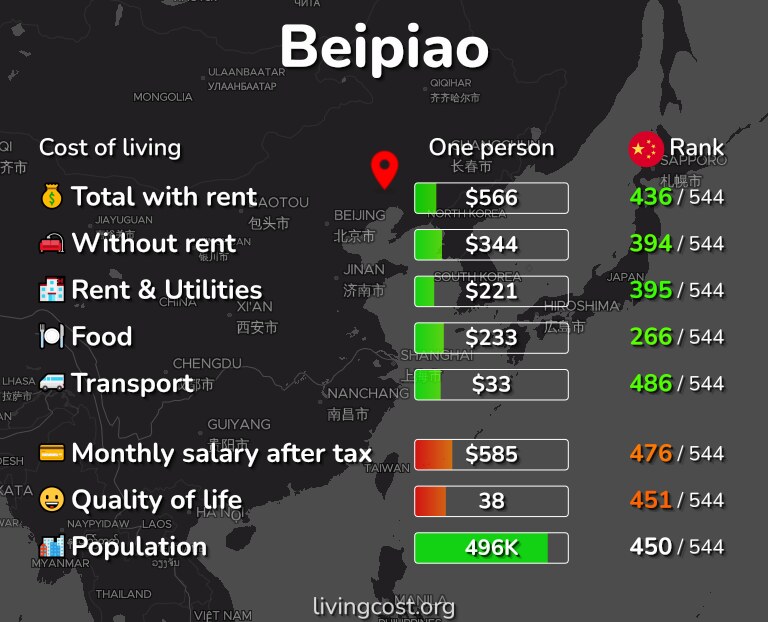 Cost of living in Beipiao infographic