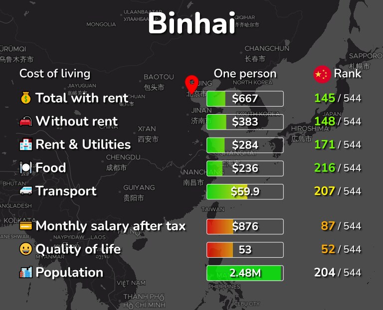 Cost of living in Binhai infographic