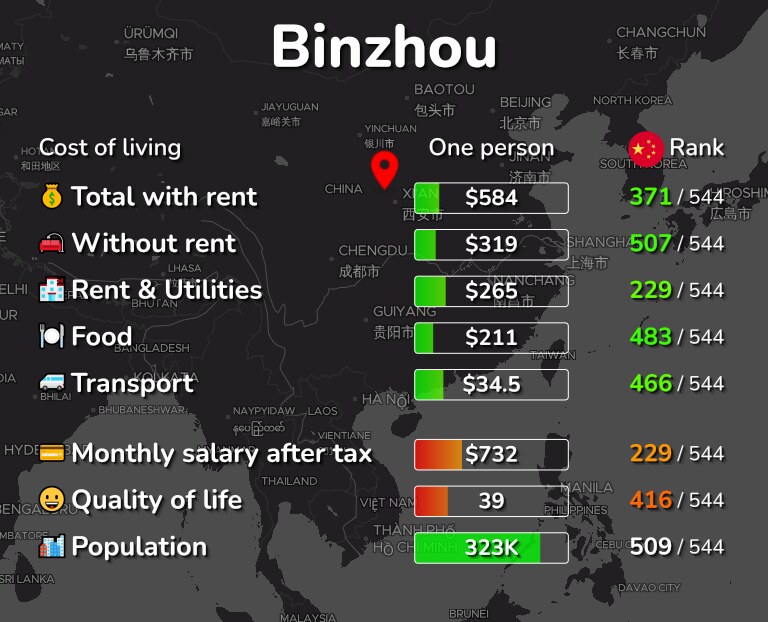 Cost of living in Binzhou infographic