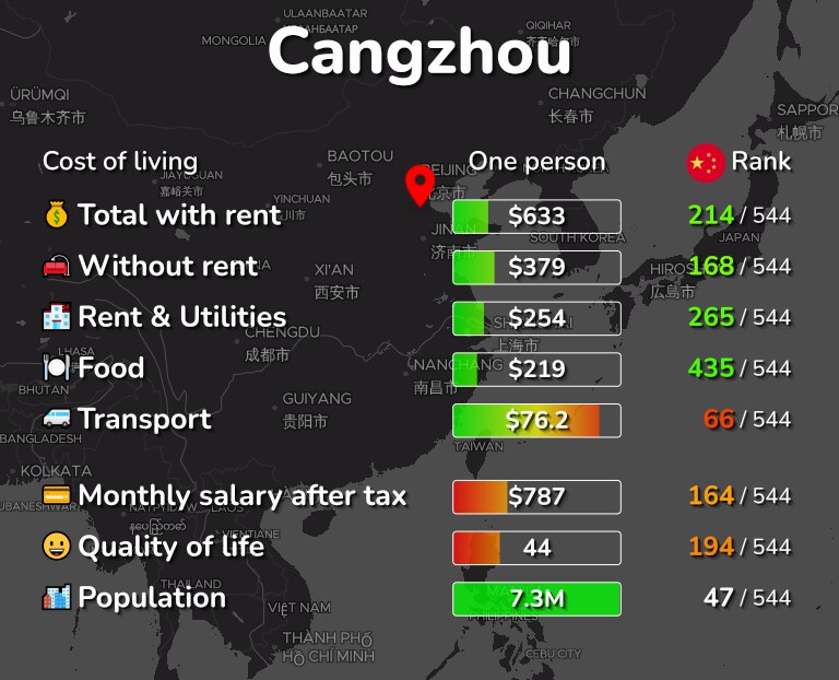 Cost of living in Cangzhou infographic