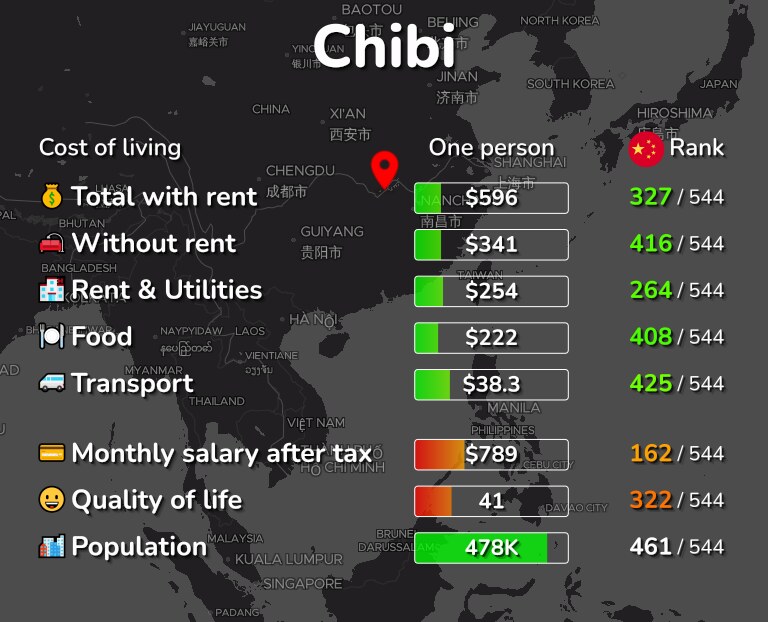 Cost of living in Chibi infographic