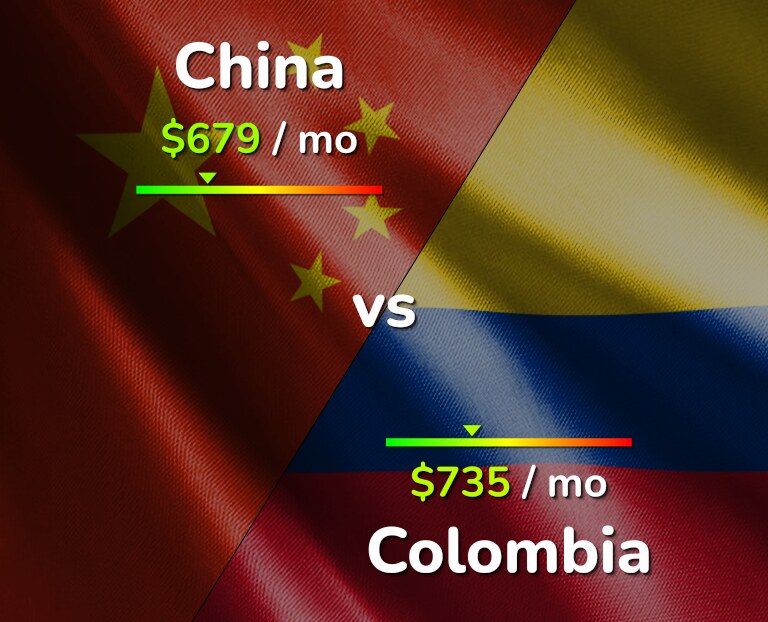 Cost of living in China vs Colombia infographic