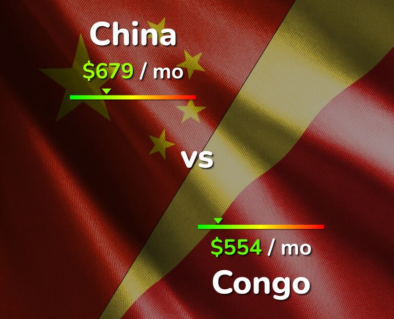 Cost of living in China vs Congo infographic