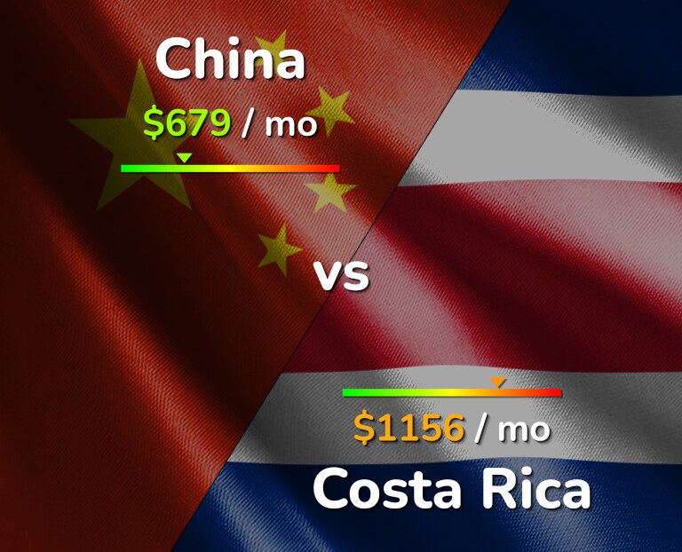 Cost of living in China vs Costa Rica infographic