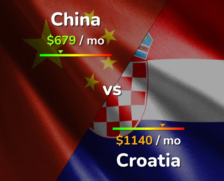 Cost of living in China vs Croatia infographic