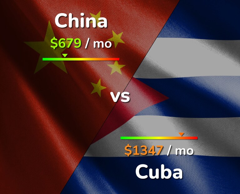 Cost of living in China vs Cuba infographic