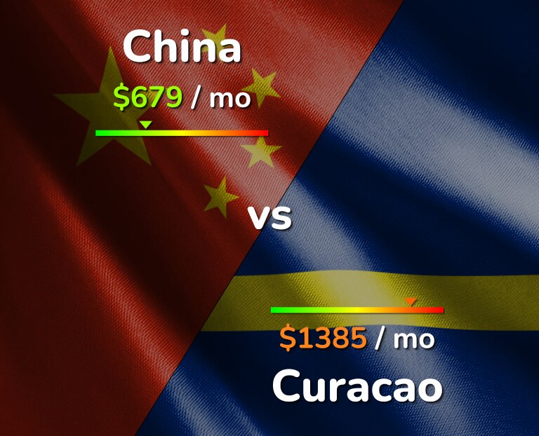 Cost of living in China vs Curacao infographic