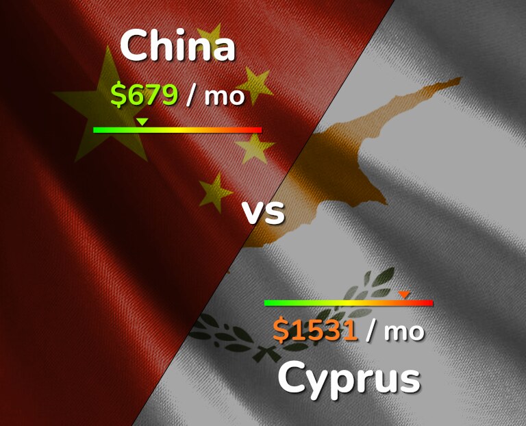 Cost of living in China vs Cyprus infographic