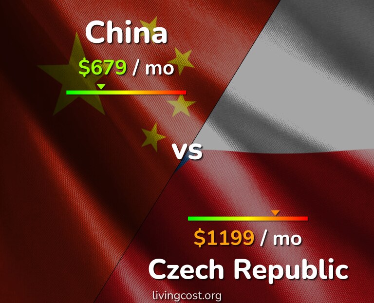 Cost of living in China vs Czech Republic infographic