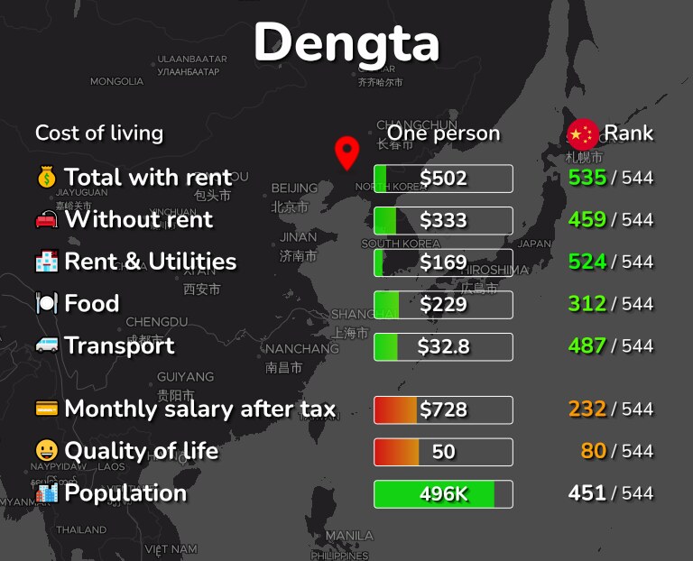 Cost of living in Dengta infographic