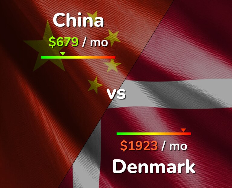 Cost of living in China vs Denmark infographic