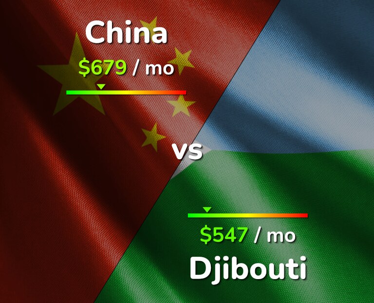 Cost of living in China vs Djibouti infographic
