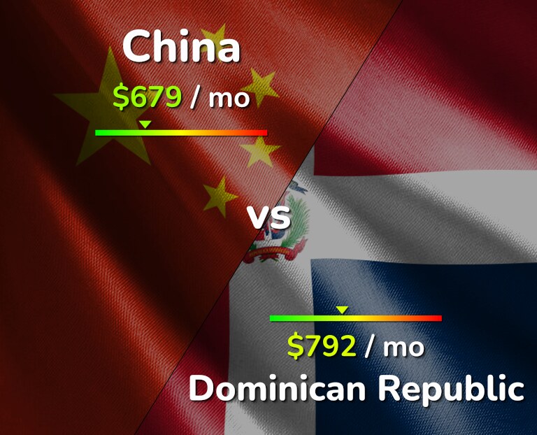 Cost of living in China vs Dominican Republic infographic