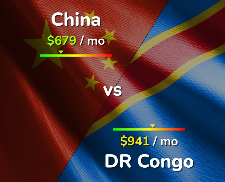 Cost of living in China vs DR Congo infographic