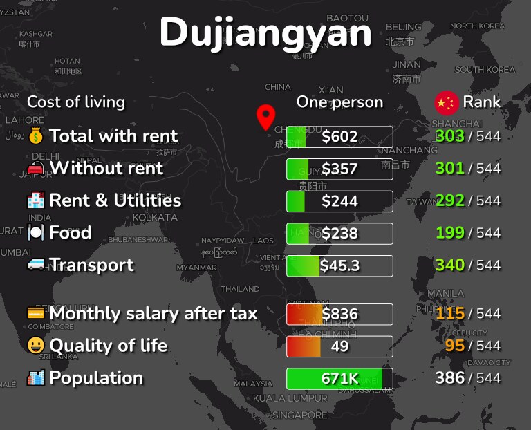 Cost of living in Dujiangyan infographic