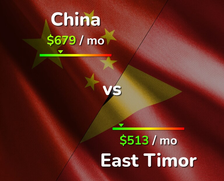 Cost of living in China vs East Timor infographic