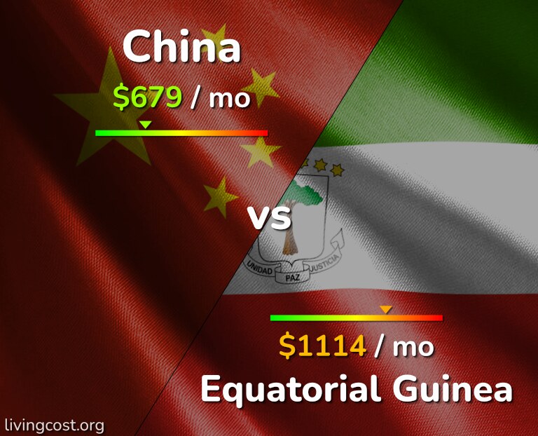 Cost of living in China vs Equatorial Guinea infographic