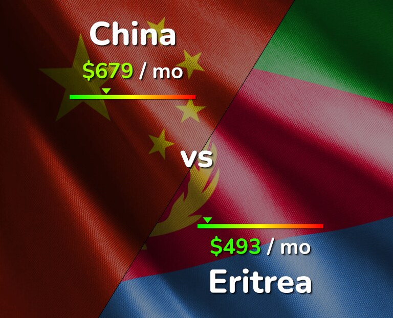 Cost of living in China vs Eritrea infographic