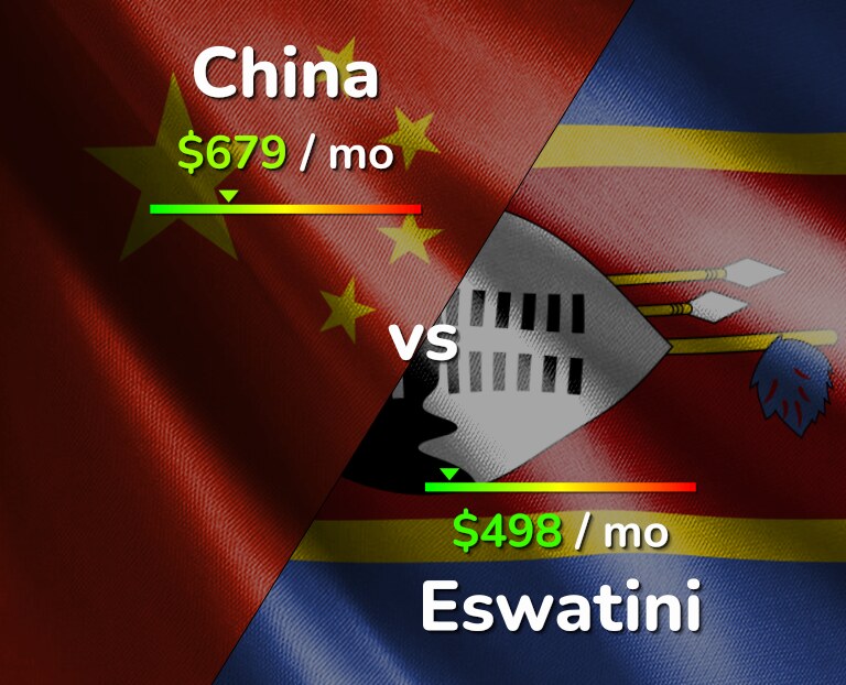 Cost of living in China vs Eswatini infographic