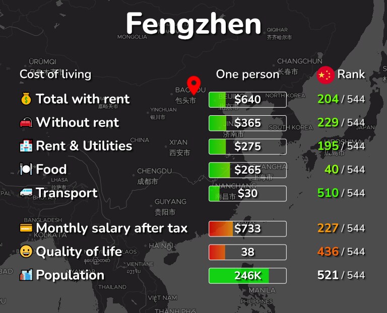 Cost of living in Fengzhen infographic