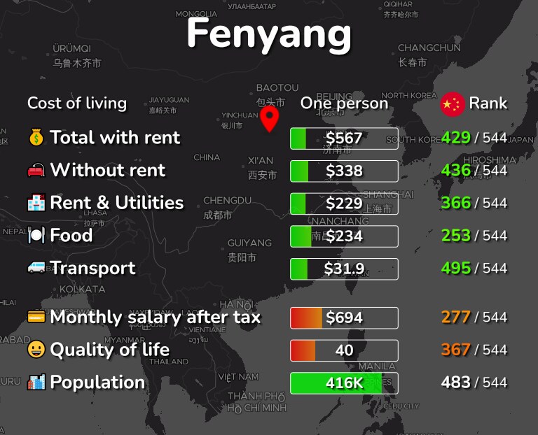 Cost of living in Fenyang infographic