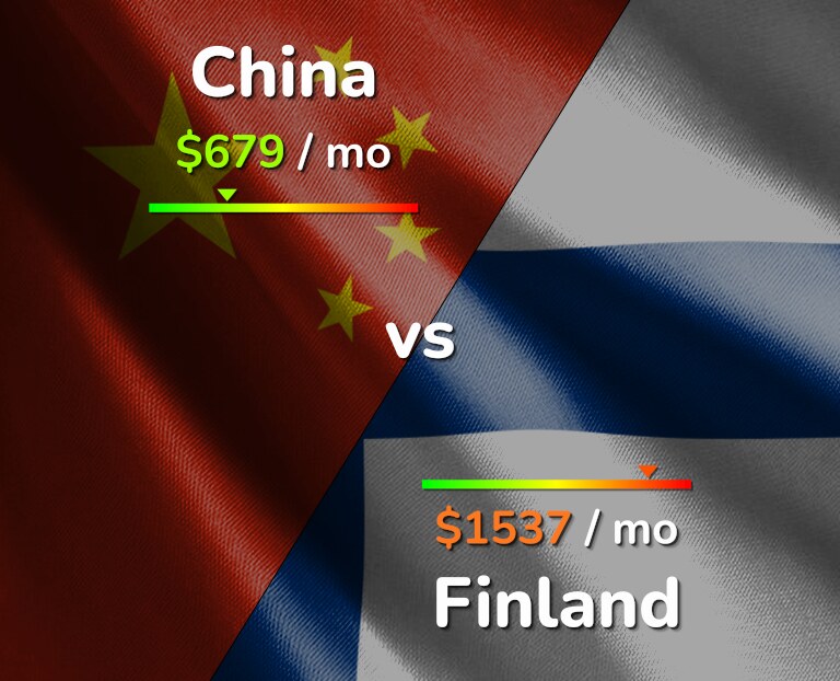 Cost of living in China vs Finland infographic