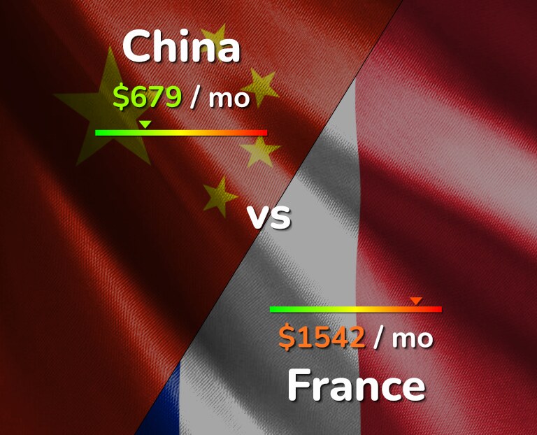 Cost of living in China vs France infographic