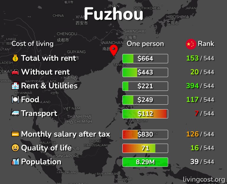Cost of living in Fuzhou infographic