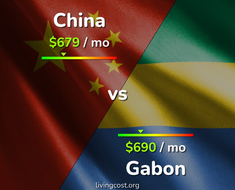 Cost of living in China vs Gabon infographic