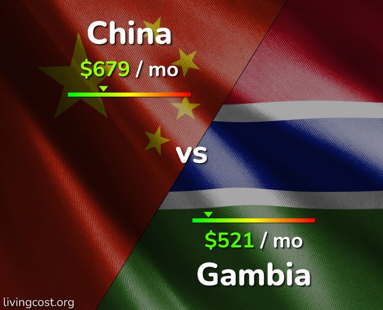 Cost of living in China vs Gambia infographic