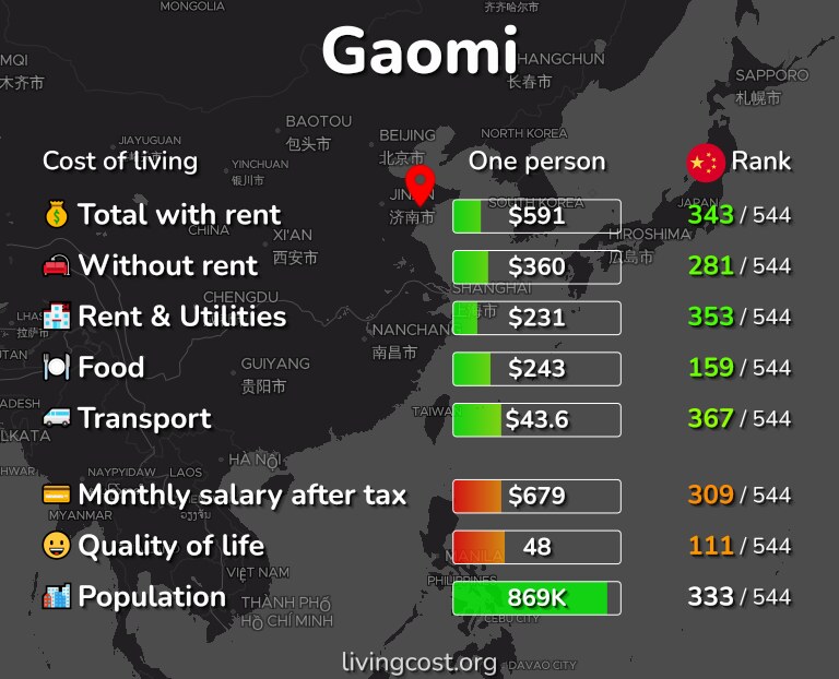 Cost of living in Gaomi infographic