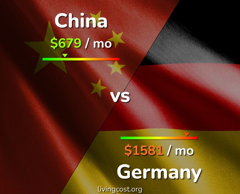 Cost of living in China vs Germany infographic