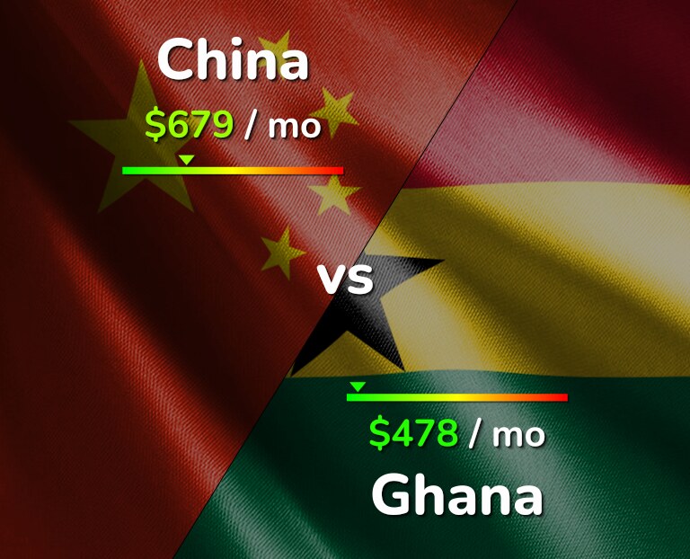 Cost of living in China vs Ghana infographic