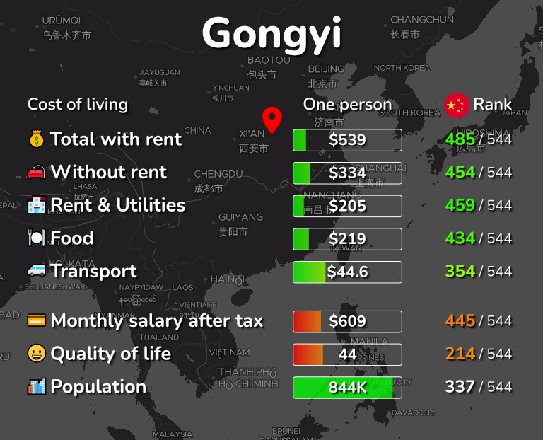 Cost of living in Gongyi infographic