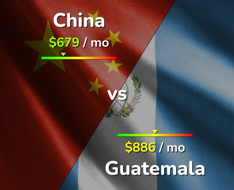 Cost of living in China vs Guatemala infographic
