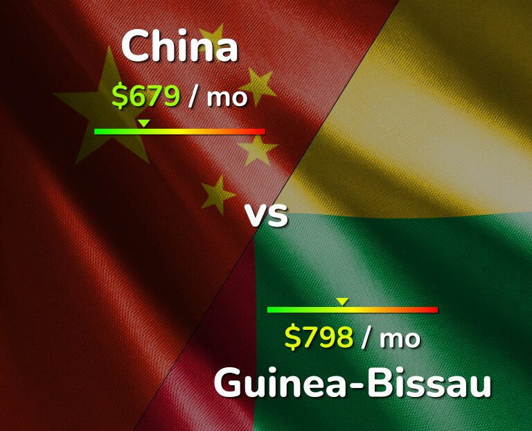 Cost of living in China vs Guinea-Bissau infographic
