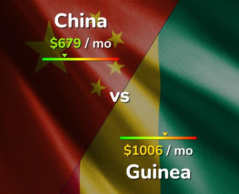 Cost of living in China vs Guinea infographic