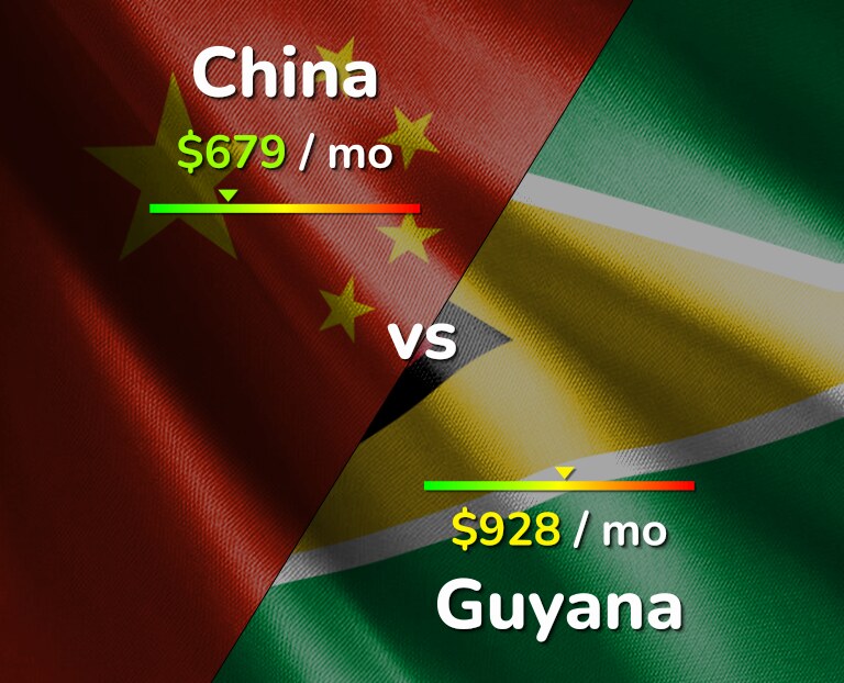 Cost of living in China vs Guyana infographic